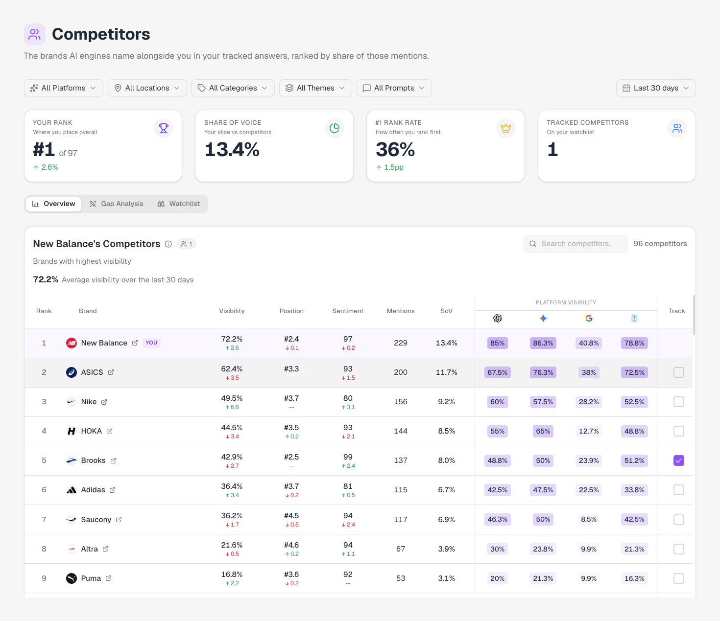 The Competitors page: your rank, Share of Voice, #1 rank rate and tracked competitors, then the ranking table with visibility on each engine.