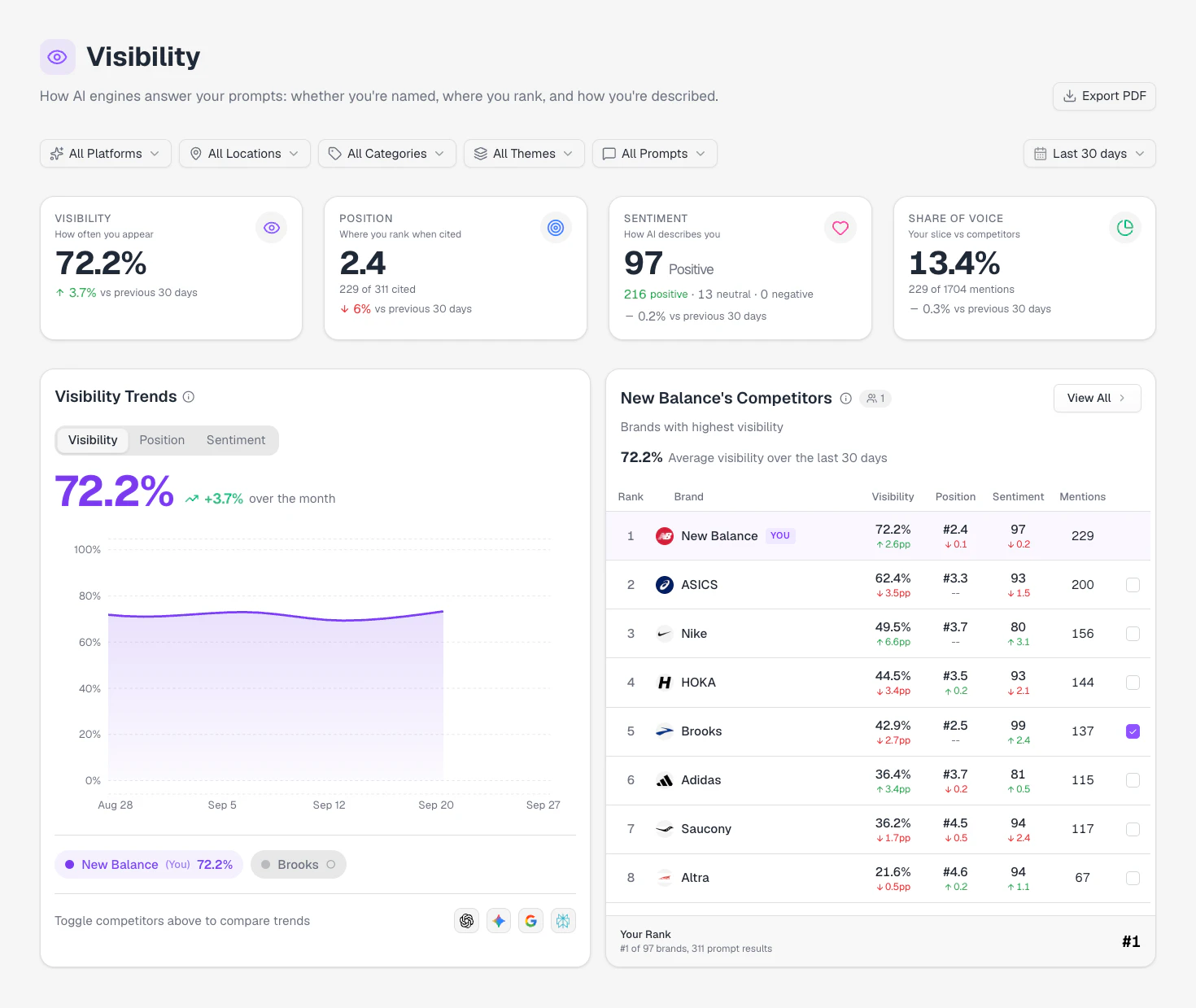 The Visibility page: the filter row, the Visibility, Position, Sentiment and Share of Voice cards, the trend chart and the competitor ranking.